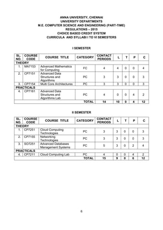 6
ANNA UNIVERSITY, CHENNAI
UNIVERSITY DEPARTMENTS
M.E. COMPUTER SCIENCE AND ENGINEERING (PART-TIME)
REGULATIONS – 2015
CHOICE BASED CREDIT SYSTEM
CURRICULA AND SYLLABI I TO VI SEMESTERS
I SEMESTER
SL.
NO.
COURSE
CODE
COURSE TITLE CATEGORY
CONTACT
PERIODS
L T P C
THEORY
1. MA7153 Advanced Mathematics
for Computing
FC 4 4 0 0 4
2. CP7151 Advanced Data
Structures and
Algorithms
PC 3 3 0 0 3
3. CP7154 Multi Core Architectures PC 3 3 0 0 3
PRACTICALS
4. CP7161 Advanced Data
Structures and
Algorithms Lab
PC 4 0 0 4 2
TOTAL 14 10 0 4 12
II SEMESTER
SL.
NO.
COURSE
CODE
COURSE TITLE CATEGORY
CONTACT
PERIODS
L T P C
THEORY
1. CP7251 Cloud Computing
Technologies
PC 3 3 0 0 3
2. CP7155 Networking
Technologies
PC 3 3 0 0 3
3. SO7251 Advanced Databases
Management Systems
PC 5 3 0 2 4
PRACTICALS
4. CP7211 Cloud Computing Lab PC 4 0 0 4 2
TOTAL 15 9 0 6 12
 