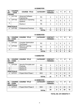 7
III SEMESTER
SL.
NO.
COURSE
CODE
COURSE TITLE CATEGORY
CONTACT
PERIODS
L T P C
THEORY
1. CP7152 Advanced Software
Engineering
PC 3 3 0 0 3
2. CP7153 Advances in Operating
Systems
PC 3 3 0 0 3
3.
Elective I PE 3 3 0 0 3
PRACTICALS
4. CP7162 Professional Practices EEC 2 0 0 2 1
TOTAL 11 9 0 2 10
IV SEMESTER
SL.
NO.
COURSE
CODE
COURSE TITLE CATEGORY CONTACT
PERIODS
L T P C
THEORY
1. CP7252 Compiler Optimization
Techniques
PC 3 3 0 0 3
2. CP7253 Machine Learning
Techniques
PC 5 3 0 2 4
3. Elective II PE 3 3 0 0 3
TOTAL 11 9 0 2 10
V SEMESTER
SL.
NO.
COURSE
CODE
COURSE TITLE CATEGORY CONTACT
PERIODS
L T P C
THEORY
1. CP7254 Security Principles and
Practices
PC 3 3 0 0 3
2. Elective III PE 3 3 0 0 3
3. Elective IV PE 3 3 0 0 3
PRACTICALS
4. CP7311 Project Work Phase I EEC 12 0 0 12 6
TOTAL 21
9 0 12 15
VI SEMESTER
SL.
NO.
COURSE
CODE
COURSE TITLE CATEGORY CONTACT
PERIODS
L T P C
PRACTICALS
1. CP7411 Project Work Phase II EEC 24 0 0 24 12
TOTAL
24 0 0 24 12
TOTAL NO. OF CREDITS:71
 