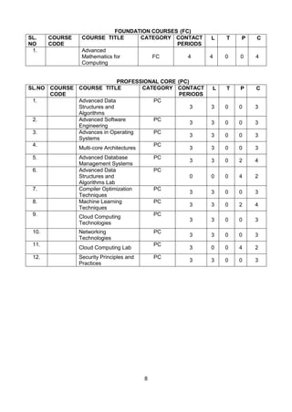 8
FOUNDATION COURSES (FC)
SL.
NO
COURSE
CODE
COURSE TITLE CATEGORY CONTACT
PERIODS
L T P C
1. Advanced
Mathematics for
Computing
FC 4 4 0 0 4
PROFESSIONAL CORE (PC)
SL.NO COURSE
CODE
COURSE TITLE CATEGORY CONTACT
PERIODS
L T P C
1. Advanced Data
Structures and
Algorithms
PC
3 3 0 0 3
2. Advanced Software
Engineering
PC
3 3 0 0 3
3. Advances in Operating
Systems
PC
3 3 0 0 3
4.
Multi-core Architectures
PC
3 3 0 0 3
5. Advanced Database
Management Systems
PC
3 3 0 2 4
6. Advanced Data
Structures and
Algorithms Lab
PC
0 0 0 4 2
7. Compiler Optimization
Techniques
PC
3 3 0 0 3
8. Machine Learning
Techniques
PC
3 3 0 2 4
9. Cloud Computing
Technologies
PC
3 3 0 0 3
10. Networking
Technologies
PC
3 3 0 0 3
11.
Cloud Computing Lab
PC
3 0 0 4 2
12. Security Principles and
Practices
PC
3 3 0 0 3
 