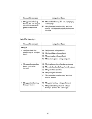 425
Standar Kompetensi Kompetensi Dasar
4. Menggunakan konsep
keliling dan luas bangun
datar sederhana dalam
pemecahan masalah
4.1 Menentukan keliling dan luas jajargenjang
dan segitiga
4.2 Menyelesaikan masalah yang berkaitan
dengan keliling dan luas jajargenjang dan
segitiga
Kelas IV, Semester 2
Standar Kompetensi Kompetensi Dasar
Bilangan
5. Menjumlahkan dan
mengurangkan bilangan
bulat
5.1 Mengurutkan bilangan bulat
5.2 Menjumlahkan bilangan bulat
5.3 Mengurangkan bilangan bulat
5.3 Melakukan operasi hitung campuran
6. Menggunakan pecahan
dalam pemecahan
masalah
6.1 Menjelaskan arti pecahan dan urutannya
6.2 Menyederhanakan berbagai bentuk pecahan
6.3 Menjumlahkan pecahan
6.4 Mengurangkan pecahan
6.5 Menyelesaikan masalah yang berkaitan
dengan pecahan
7. Menggunakan lambang
bilangan Romawi
7.1 Mengenal lambang bilangan Romawi
7.2 Menyatakan bilangan cacah sebagai
bilangan Romawi dan sebaliknya
 
