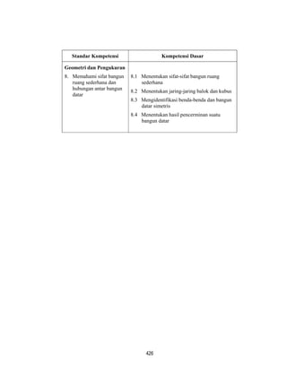 426
Standar Kompetensi Kompetensi Dasar
Geometri dan Pengukuran
8. Memahami sifat bangun
ruang sederhana dan
hubungan antar bangun
datar
8.1 Menentukan sifat-sifat bangun ruang
sederhana
8.2 Menentukan jaring-jaring balok dan kubus
8.3 Mengidentifikasi benda-benda dan bangun
datar simetris
8.4 Menentukan hasil pencerminan suatu
bangun datar
 