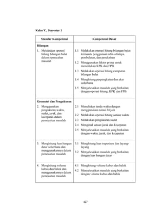 427
Kelas V, Semester 1
Standar Kompetensi Kompetensi Dasar
Bilangan
1. Melakukan operasi
hitung bilangan bulat
dalam pemecahan
masalah
1.1 Melakukan operasi hitung bilangan bulat
termasuk penggunaan sifat-sifatnya,
pembulatan, dan penaksiran
1.2 Menggunakan faktor prima untuk
menentukan KPK dan FPB
1.3 Melakukan operasi hitung campuran
bilangan bulat
1.4 Menghitung perpangkatan dan akar
sederhana
1.5 Menyelesaikan masalah yang berkaitan
dengan operasi hitung, KPK dan FPB
Geometri dan Pengukuran
2. Menggunakan
pengukuran waktu,
sudut, jarak, dan
kecepatan dalam
pemecahan masalah
2.1 Menuliskan tanda waktu dengan
menggunakan notasi 24 jam
2.2 Melakukan operasi hitung satuan waktu
2.3 Melakukan pengukuran sudut
2.4 Mengenal satuan jarak dan kecepatan
2.5 Menyelesaikan masalah yang berkaitan
dengan waktu, jarak, dan kecepatan
3. Menghitung luas bangun
datar sederhana dan
menggunakannya dalam
pemecahan masalah
3.1 Menghitung luas trapesium dan layang-
layang
3.2 Menyelesaikan masalah yang berkaitan
dengan luas bangun datar
4. Menghitung volume
kubus dan balok dan
menggunakannya dalam
pemecahan masalah
4.1 Menghitung volume kubus dan balok
4.2 Menyelesaikan masalah yang berkaitan
dengan volume kubus dan balok
 