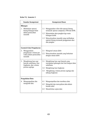 429
Kelas VI, Semester 1
Standar Kompetensi Kompetensi Dasar
Bilangan
1. Melakukan operasi
hitung bilangan bulat
dalam pemecahan
masalah
1.1 Menggunakan sifat-sifat operasi hitung
termasuk operasi campuran, FPB dan KPK
1.2 Menentukan akar pangkat tiga suatu
bilangan kubik
1.3 Menyelesaikan masalah yang melibatkan
operasi hitung termasuk penggunaan akar
dan pangkat
Geometri dan Pengukuran
2. Menggunakan
pengukuran volume per
waktu dalam pemecahan
masalah
2.1 Mengenal satuan debit
2.2 Menyelesaikan masalah yang berkaitan
dengan satuan debit
3. Menghitung luas segi
banyak sederhana, luas
lingkaran, dan volume
prisma segitiga
3.1 Menghitung luas segi banyak yang
merupakan gabungan dari dua bangun datar
sederhana
3.2 Menghitung luas lingkaran
3.3 Menghitung volume prisma segitiga dan
tabung lingkaran
Pengolahan Data
4. Mengumpulkan dan
mengolah data
4.1 Mengumpulkan dan membaca data
4.2 Mengolah dan menyajikan data dalam
bentuk tabel
4.3 Menafsirkan sajian data
 