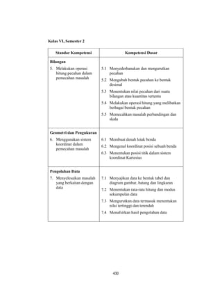 430
Kelas VI, Semester 2
Standar Kompetensi Kompetensi Dasar
Bilangan
5. Melakukan operasi
hitung pecahan dalam
pemecahan masalah
5.1 Menyederhanakan dan mengurutkan
pecahan
5.2 Mengubah bentuk pecahan ke bentuk
desimal
5.3 Menentukan nilai pecahan dari suatu
bilangan atau kuantitas tertentu
5.4 Melakukan operasi hitung yang melibatkan
berbagai bentuk pecahan
5.5 Memecahkan masalah perbandingan dan
skala
Geometri dan Pengukuran
6. Menggunakan sistem
koordinat dalam
pemecahan masalah
6.1 Membuat denah letak benda
6.2 Mengenal koordinat posisi sebuah benda
6.3 Menentukan posisi titik dalam sistem
koordinat Kartesius
Pengolahan Data
7. Menyelesaikan masalah
yang berkaitan dengan
data
7.1 Menyajikan data ke bentuk tabel dan
diagram gambar, batang dan lingkaran
7.2 Menentukan rata-rata hitung dan modus
sekumpulan data
7.3 Mengurutkan data termasuk menentukan
nilai tertinggi dan terendah
7.4 Menafsirkan hasil pengolahan data
 