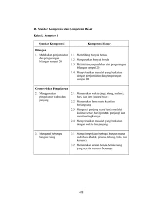 418
D. Standar Kompetensi dan Kompetensi Dasar
Kelas I, Semester 1
Standar Kompetensi Kompetensi Dasar
Bilangan
1. Melakukan penjumlahan
dan pengurangan
bilangan sampai 20
1.1 Membilang banyak benda
1.2 Mengurutkan banyak benda
1.3 Melakukan penjumlahan dan pengurangan
bilangan sampai 20
1.4 Menyelesaikan masalah yang berkaitan
dengan penjumlahan dan pengurangan
sampai 20
Geometri dan Pengukuran
2. Menggunakan
pengukuran waktu dan
panjang
2.1 Menentukan waktu (pagi, siang, malam),
hari, dan jam (secara bulat)
2.2 Menentukan lama suatu kejadian
berlangsung
2.3 Mengenal panjang suatu benda melalui
kalimat sehari-hari (pendek, panjang) dan
membandingkannya
2.4 Menyelesaikan masalah yang berkaitan
dengan waktu dan panjang
3. Mengenal beberapa
bangun ruang
3.1 Mengelompokkan berbagai bangun ruang
sederhana (balok, prisma, tabung, bola, dan
kerucut)
3.2 Menentukan urutan benda-benda ruang
yang sejenis menurut besarnya
 