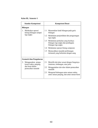 422
Kelas III, Semester 1
Standar Kompetensi Kompetensi Dasar
Bilangan
1. Melakukan operasi
hitung bilangan sampai
tiga angka
1.1 Menentukan letak bilangan pada garis
bilangan
1.2 Melakukan penjumlahan dan pengurangan
tiga angka
1.3 Melakukan perkalian yang hasilnya
bilangan tiga angka dan pembagian
bilangan tiga angka
1.4 Melakukan operasi hitung campuran
1.5 Memecahkan masalah perhitungan
termasuk yang berkaitan dengan uang
Geometri dan Pengukuran
2. Menggunakan pengu-
kuran waktu, panjang
dan berat dalam
pemecahan masalah
2.1 Memilih alat ukur sesuai dengan fungsinya
(meteran, timbangan, atau jam)
2.2 Menggunakan alat ukur dalam pemecahan
masalah
2.3 Mengenal hubungan antar satuan waktu,
antar satuan panjang, dan antar satuan berat
 