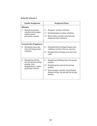 423
Kelas III, Semester 2
Standar Kompetensi Kompetensi Dasar
Bilangan
3. Memahami pecahan
sederhana dan penggu-
naannya dalam
pemecahan masalah
3.1 Mengenal pecahan sederhana
3.2 Membandingkan pecahan sederhana
3.3 Memecahkan masalah yang berkaitan
dengan pecahan sederhana
Geometri dan Pengukuran
4. Memahami unsur dan
sifat-sifat bangun datar
sederhana
4.1 Mengidentifikasi berbagai bangun datar
sederhana menurut sifat atau unsurnya
4.2 Mengidentikasi berbagai jenis dan besar
sudut
5. Menghitung keliling,
luas persegi dan persegi
panjang, serta
penggunaannya dalam
pemecahan masalah
5.1 Menghitung keliling persegi dan persegi
panjang
5.2 Menghitung luas persegi dan persegi
panjang
5.3 Menyelesaikan masalah yang berkaitan
dengan keliling, luas persegi dan persegi
panjang
 