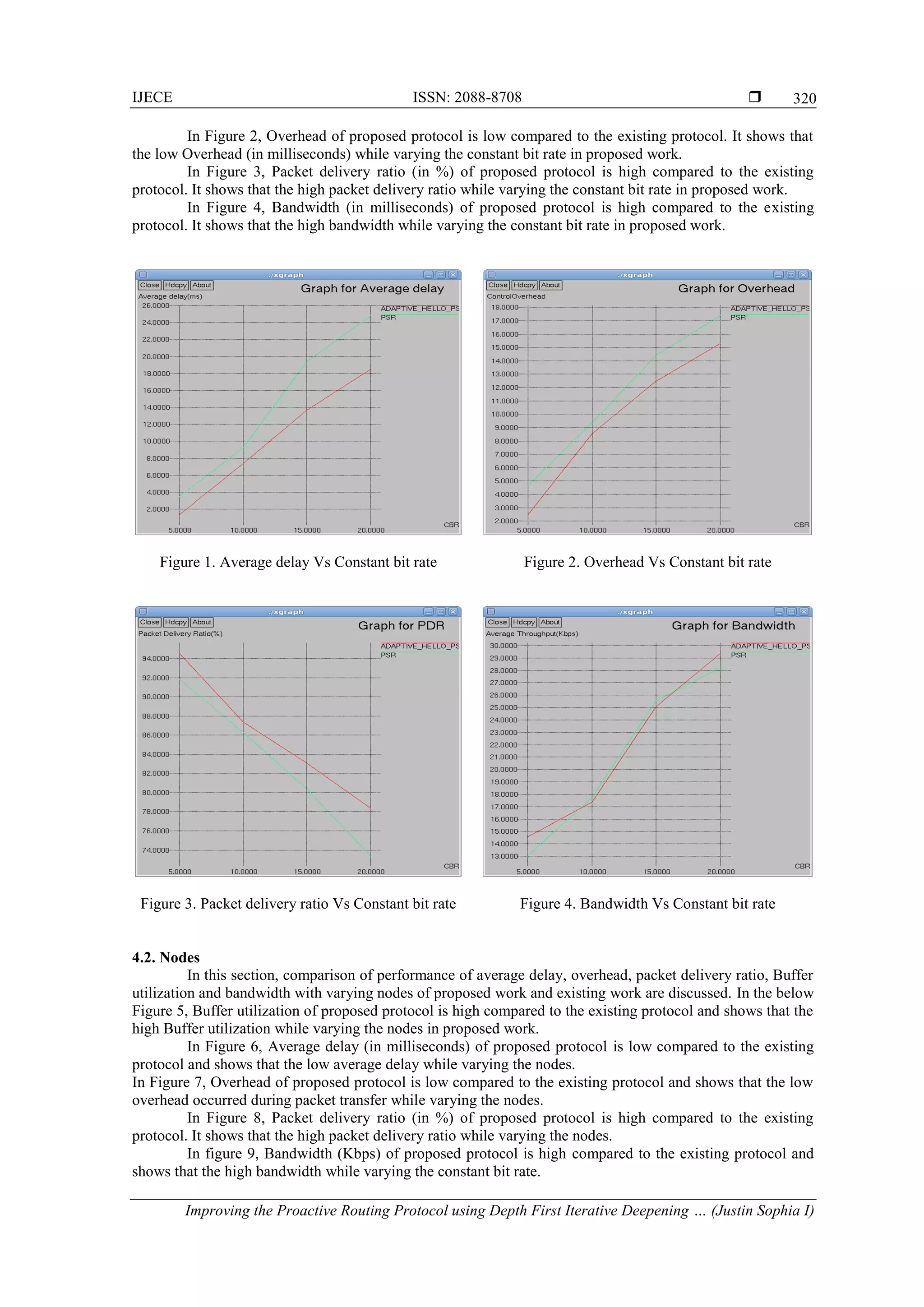 IJECE ISSN: 2088-8708  Improving the Proactive Routing Protocol using Depth First Iterative Deepening … (Justin Sophia I) 320 In Figure 2, Overhead of proposed protocol is low compared to the existing protocol. It shows that the low Overhead (in milliseconds) while varying the constant bit rate in proposed work. In Figure 3, Packet delivery ratio (in %) of proposed protocol is high compared to the existing protocol. It shows that the high packet delivery ratio while varying the constant bit rate in proposed work. In Figure 4, Bandwidth (in milliseconds) of proposed protocol is high compared to the existing protocol. It shows that the high bandwidth while varying the constant bit rate in proposed work. Figure 1. Average delay Vs Constant bit rate Figure 2. Overhead Vs Constant bit rate Figure 3. Packet delivery ratio Vs Constant bit rate Figure 4. Bandwidth Vs Constant bit rate 4.2. Nodes In this section, comparison of performance of average delay, overhead, packet delivery ratio, Buffer utilization and bandwidth with varying nodes of proposed work and existing work are discussed. In the below Figure 5, Buffer utilization of proposed protocol is high compared to the existing protocol and shows that the high Buffer utilization while varying the nodes in proposed work. In Figure 6, Average delay (in milliseconds) of proposed protocol is low compared to the existing protocol and shows that the low average delay while varying the nodes. In Figure 7, Overhead of proposed protocol is low compared to the existing protocol and shows that the low overhead occurred during packet transfer while varying the nodes. In Figure 8, Packet delivery ratio (in %) of proposed protocol is high compared to the existing protocol. It shows that the high packet delivery ratio while varying the nodes. In figure 9, Bandwidth (Kbps) of proposed protocol is high compared to the existing protocol and shows that the high bandwidth while varying the constant bit rate. 