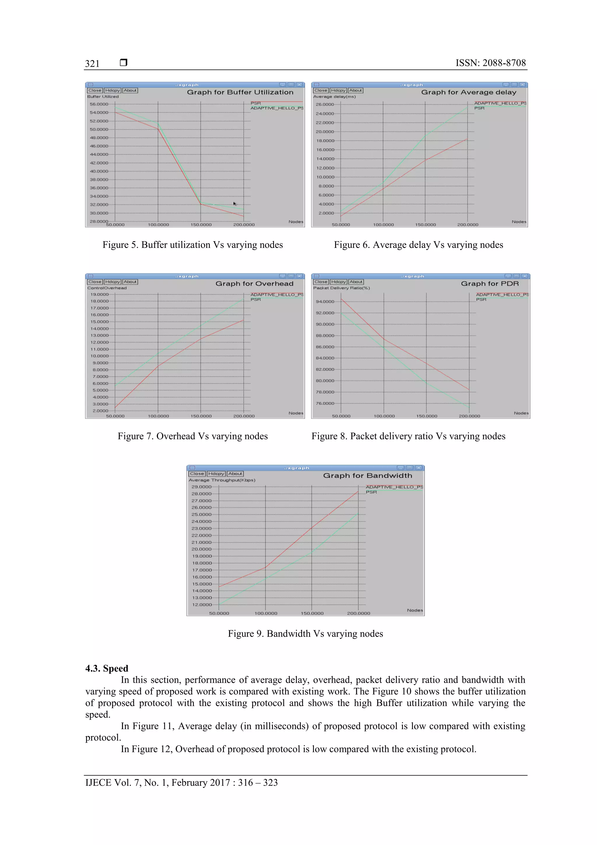  ISSN: 2088-8708 IJECE Vol. 7, No. 1, February 2017 : 316 – 323 321 Figure 5. Buffer utilization Vs varying nodes Figure 6. Average delay Vs varying nodes Figure 7. Overhead Vs varying nodes Figure 8. Packet delivery ratio Vs varying nodes Figure 9. Bandwidth Vs varying nodes 4.3. Speed In this section, performance of average delay, overhead, packet delivery ratio and bandwidth with varying speed of proposed work is compared with existing work. The Figure 10 shows the buffer utilization of proposed protocol with the existing protocol and shows the high Buffer utilization while varying the speed. In Figure 11, Average delay (in milliseconds) of proposed protocol is low compared with existing protocol. In Figure 12, Overhead of proposed protocol is low compared with the existing protocol. 