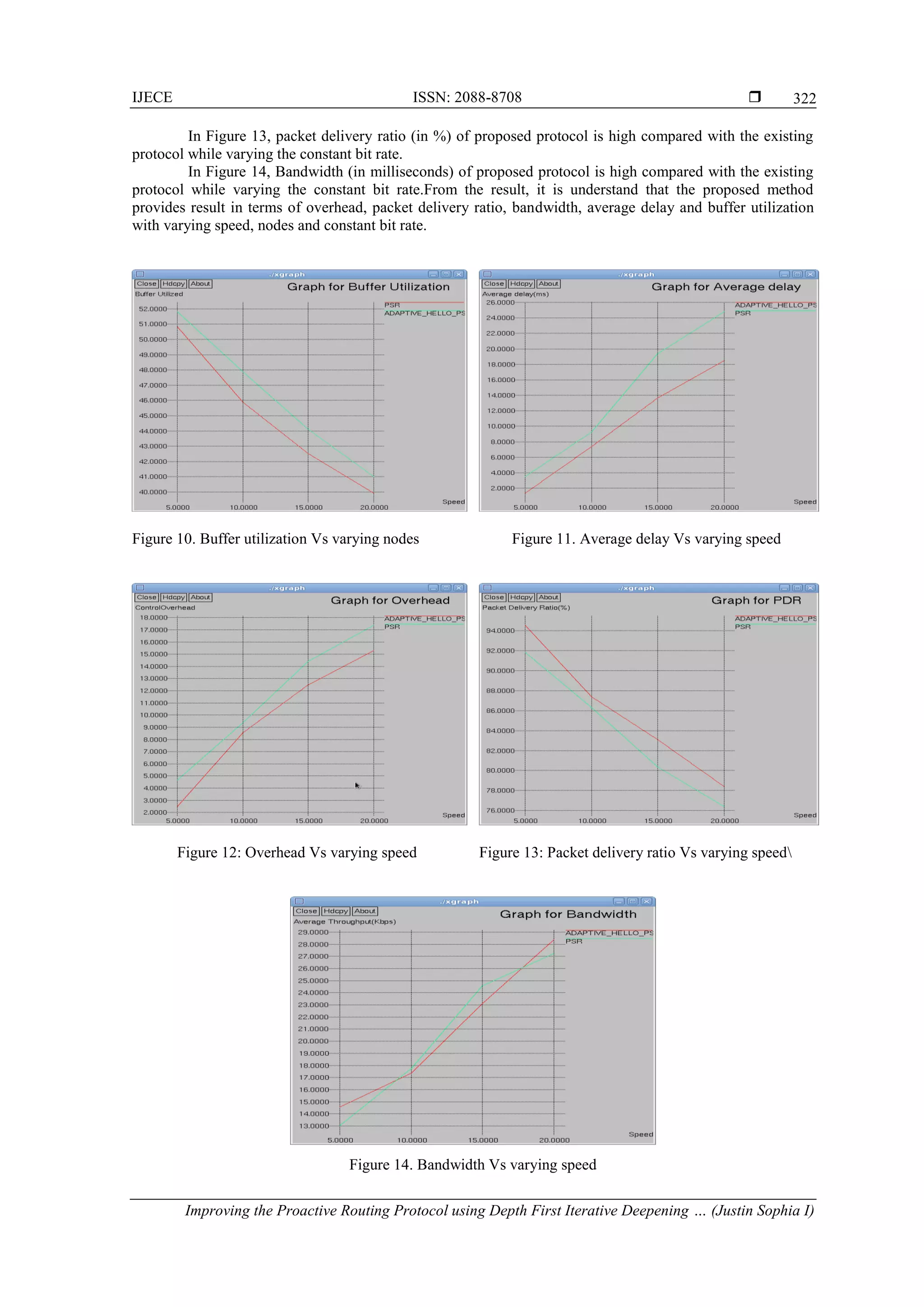 IJECE ISSN: 2088-8708  Improving the Proactive Routing Protocol using Depth First Iterative Deepening … (Justin Sophia I) 322 In Figure 13, packet delivery ratio (in %) of proposed protocol is high compared with the existing protocol while varying the constant bit rate. In Figure 14, Bandwidth (in milliseconds) of proposed protocol is high compared with the existing protocol while varying the constant bit rate.From the result, it is understand that the proposed method provides result in terms of overhead, packet delivery ratio, bandwidth, average delay and buffer utilization with varying speed, nodes and constant bit rate. Figure 10. Buffer utilization Vs varying nodes Figure 11. Average delay Vs varying speed Figure 12: Overhead Vs varying speed Figure 13: Packet delivery ratio Vs varying speed Figure 14. Bandwidth Vs varying speed 
