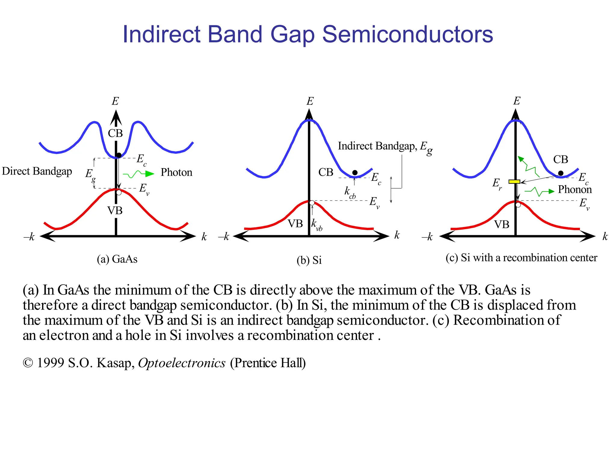 Indirect Band Gap Semiconductors
E
CB
k
–k
Direct Bandgap
(a) GaAs
E
CB
VB
Indirect Bandgap, Eg
k
–k
kcb
(b) Si
E
k
–k
Phonon
(c) Si with a recombination center
Eg
Ec
Ev
Ec
Ev
kvb VB
CB
Er
Ec
Ev
Photon
VB
(a) In GaAs the minimum of the CB is directly above the maximum of the VB. GaAs is
therefore a direct bandgap semiconductor. (b) In Si, the minimum of the CB is displaced from
the maximum of the VB and Si is an indirect bandgap semiconductor. (c) Recombination of
an electron and a hole in Si involves a recombination center .
© 1999 S.O. Kasap, Optoelectronics (Prentice Hall)
 
