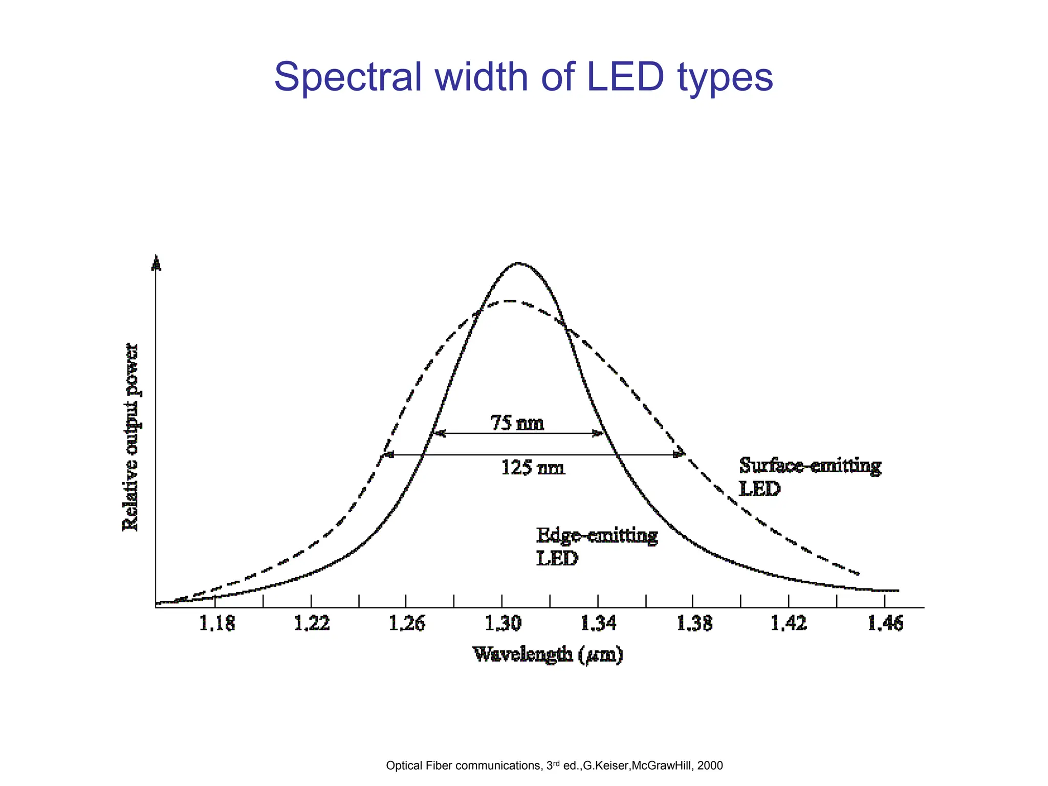 Spectral width of LED types
Optical Fiber communications, 3rd ed.,G.Keiser,McGrawHill, 2000
 