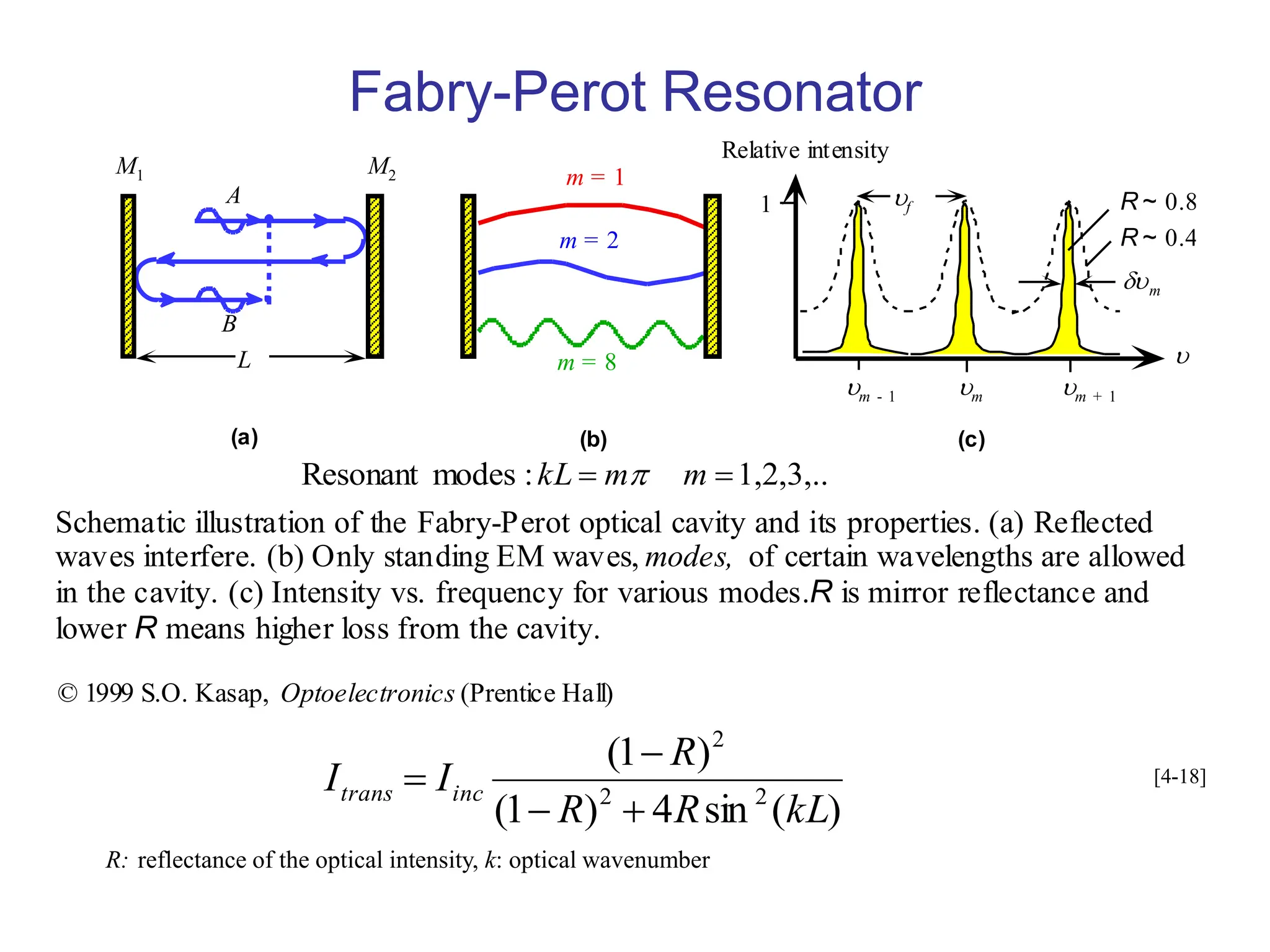 Fabry-Perot Resonator
A
B
L
M1 M2 m = 1
m = 2
m = 8
Relative intensity

m
m m + 1
m - 1
(a) (b) (c)
R ~ 0.4
R ~ 0.8
1 f
Schematic illustration of the Fabry-Perot optical cavity and its properties. (a) Reflected
waves interfere. (b) Only standing EM waves, modes, of certain wavelengths are allowed
in the cavity. (c) Intensity vs. frequency for various modes.R is mirror reflectance and
lower R means higher loss from the cavity.
© 1999 S.O. Kasap, Optoelectronics (Prentice Hall)
)
(
sin
4
)
1
(
)
1
(
2
2
2
kL
R
R
R
I
I inc
trans



 [4-18]
R: reflectance of the optical intensity, k: optical wavenumber
1,2,3,..
:
modes
Resonant 
 m
m
kL 
 