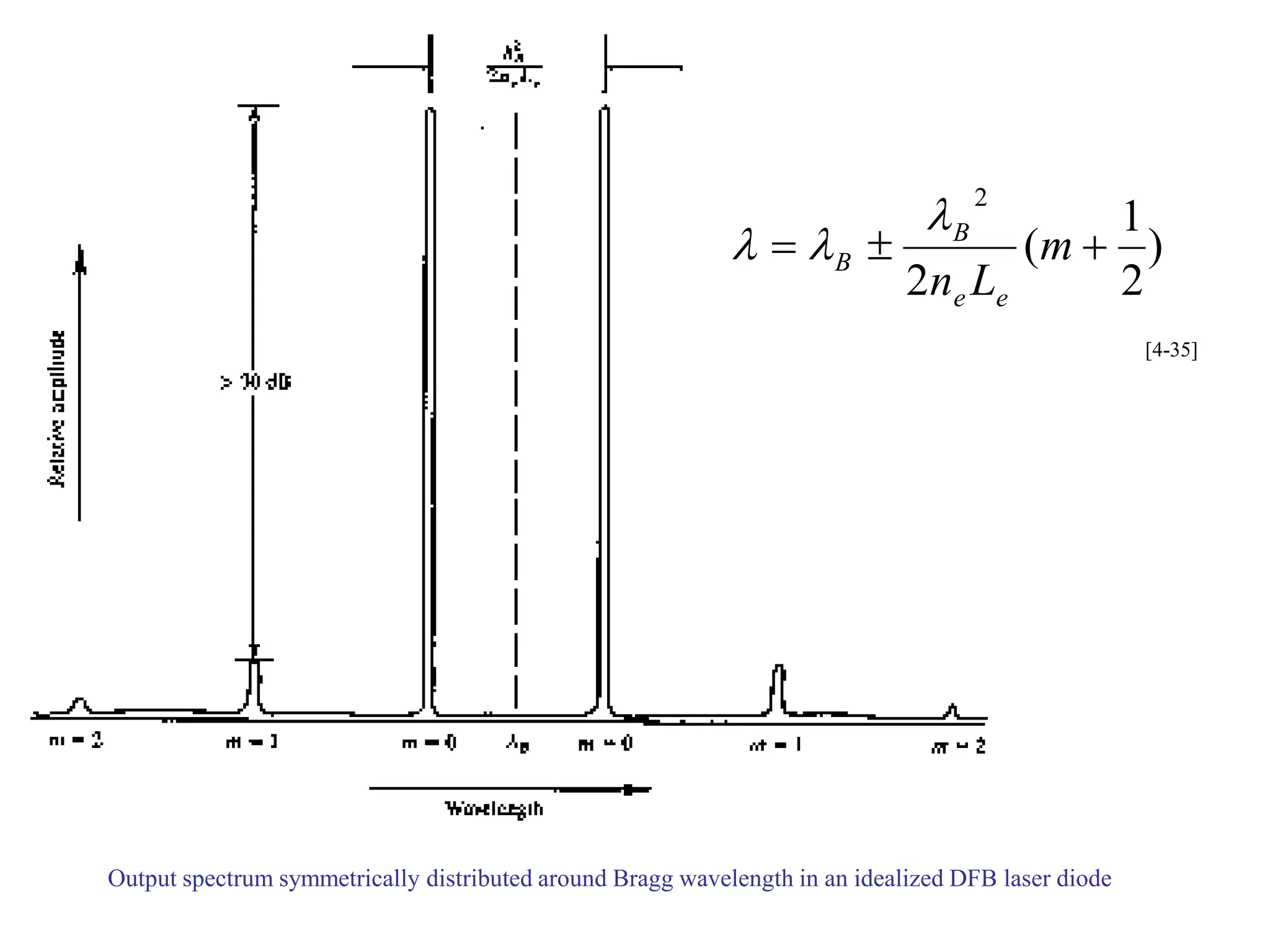 Output spectrum symmetrically distributed around Bragg wavelength in an idealized DFB laser diode
)
2
1
(
2
2


 m
L
n e
e
B
B



[4-35]
 