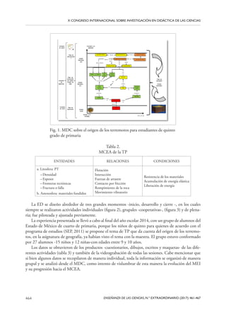 464 ENSEÑANZA DE LAS CIENCIAS, N.º EXTRAORDINARIO (2017): 461-467
X CONGRESO INTERNACIONAL SOBRE INVESTIGACIÓN EN DIDÁCTICA DE LAS CIENCIAS
Fig. 1. MDC sobre el origen de los terremotos para estudiantes de quinto
grado de primaria
Tabla 2.
MCEA de la TP
ENTIDADES RELACIONES CONDICIONES
a. Litosfera: PT
–Densidad
–Espesor
–Fronteras tectónicas
–Fractura o falla
b. Astenosfera: materiales fundidos
Flotación
Interacción
Fuerzas de arrastre
Contacto por fricción
Rompimiento de la roca
Movimiento vibratorio
Resistencia de los materiales
Acumulación de energía elástica
Liberación de energía
La ED se diseño alrededor de tres grandes momentos -inicio, desarrollo y cierre -, en los cuales
siempre se realizaron actividades individuales (figura 2), grupales -cooperativas-, (figura 3) y de plena-
ria; fue piloteada y ajustada previamente.
La experiencia presentada se llevó a cabo al final del año escolar 2014, con un grupo de alumnos del
Estado de México de cuarto de primaria, porque los niños de quinto para quienes de acuerdo con el
programa de estudios (SEP, 2011) se propone el tema de TP que da cuenta del origen de los terremo-
tos, en la asignatura de geografía, ya habían visto el tema con la maestra. El grupo estuvo conformado
por 27 alumnos -15 niños y 12 niñas-con edades entre 9 y 10 años.
Los datos se obtuvieron de los productos -cuestionarios, dibujos, escritos y maquetas- de las dife-
rentes actividades (tabla 3) y también de la videograbación de todas las sesiones. Cabe mencionar que
si bien algunos datos se recopilaron de manera individual, toda la información se organizó de manera
grupal y se analizó desde el MDC, como intento de vislumbrar de esta manera la evolución del MEI
y su progresión hacia el MCEA.
 