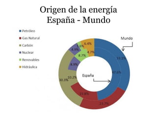 Origen de la energía
España - Mundo
 