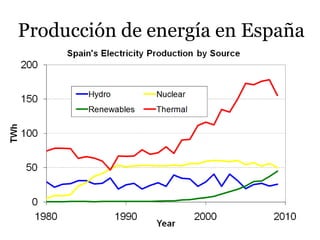 Producción de energía en España
 
