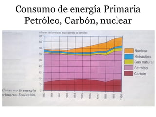 Consumo de energía Primaria
Petróleo, Carbón, nuclear
 