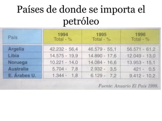 Países de donde se importa el
petróleo
 