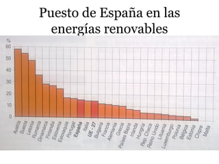 Puesto de España en las
energías renovables
 