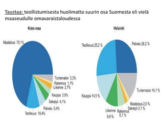 Taustaa: teollistumisesta huolimatta suurin osa Suomesta eli vielä 
maaseudulle omavaraistaloudessa 
 