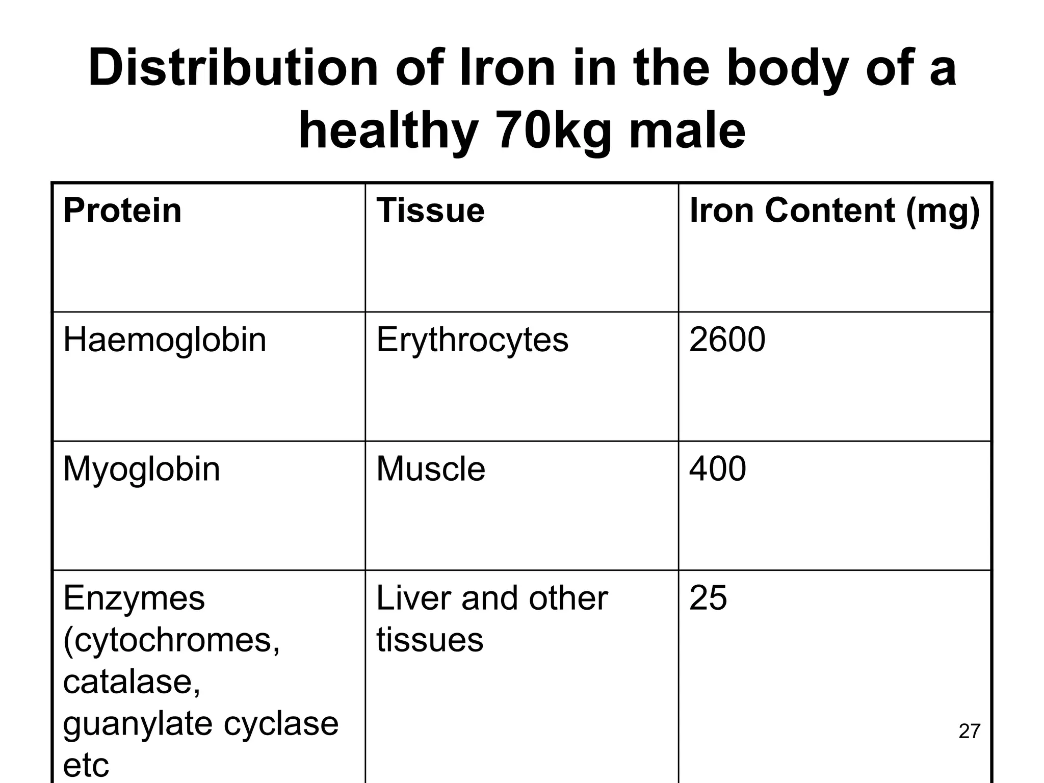 27
Distribution of Iron in the body of a
healthy 70kg male
Protein Tissue Iron Content (mg)
Haemoglobin Erythrocytes 2600
Myoglobin Muscle 400
Enzymes
(cytochromes,
catalase,
guanylate cyclase
etc
Liver and other
tissues
25
 