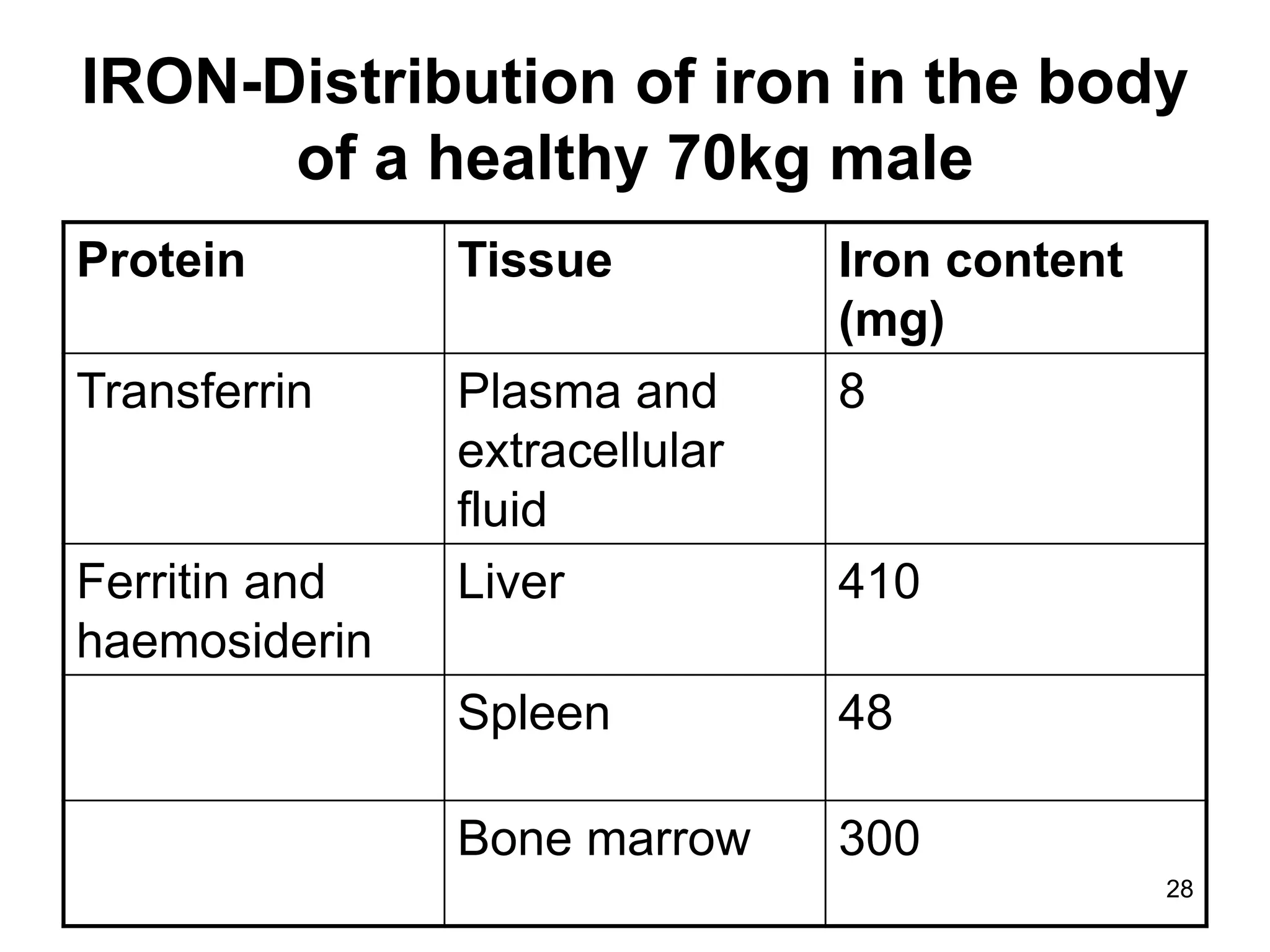 28
IRON-Distribution of iron in the body
of a healthy 70kg male
Protein Tissue Iron content
(mg)
Transferrin Plasma and
extracellular
fluid
8
Ferritin and
haemosiderin
Liver 410
Spleen 48
Bone marrow 300
 