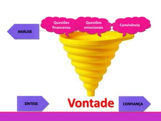 Convivência
Questões
financeiras
Questões
emocionais
Vontade
ANÁLISE
SÍNTESE CONFIANÇA
 