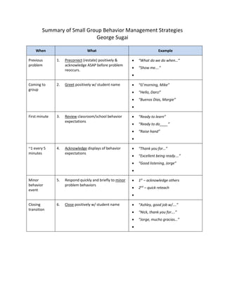 Summary of Small Group Behavior Management Strategies
George Sugai
When What Example
Previous
problem
1. Precorrect (restate) positively &
acknowledge ASAP before problem
reoccurs.
 “What do we do when…”
 “Show me….”

Coming to
group
2. Greet positively w/ student name  “G’morning, Mike”
 “Hello, Darci”
 “Buenos Dias, Margie”

First minute 3. Review classroom/school behavior
expectations
 “Ready to learn”
 “Ready to do____”
 “Raise hand”

~1 every 5
minutes
4. Acknowledge displays of behavior
expectations
 “Thank you for…”
 “Excellent being ready….”
 “Good listening, Jorge”

Minor
behavior
event
5. Respond quickly and briefly to minor
problem behaviors
 1st
– acknowledge others
 2nd
– quick reteach

Closing
transition
6. Close positively w/ student name  “Ashley, good job w/….”
 “Nick, thank you for….”
 “Jorge, mucho gracias…”

 