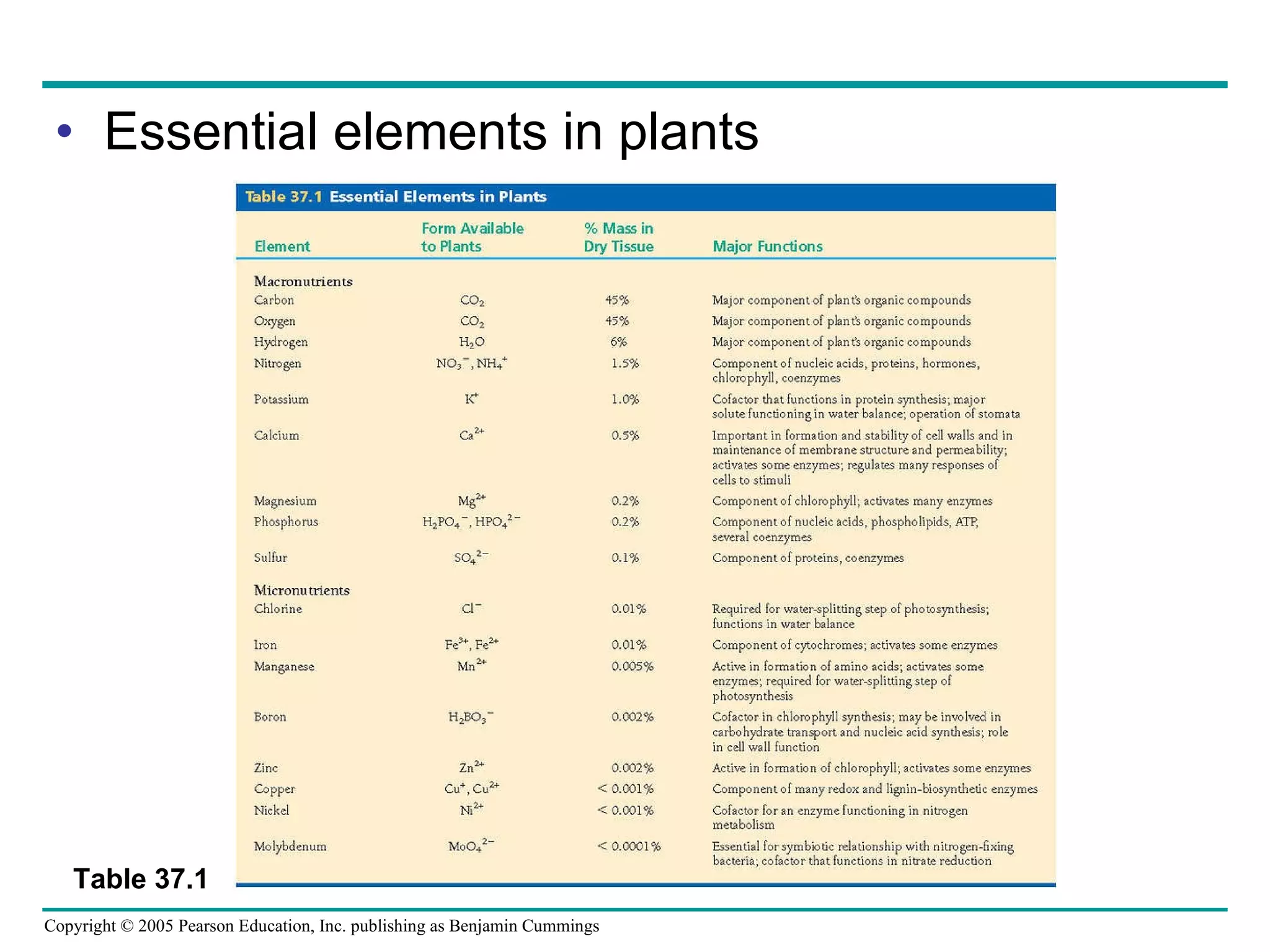 Essential elements in plants Table 37.1 