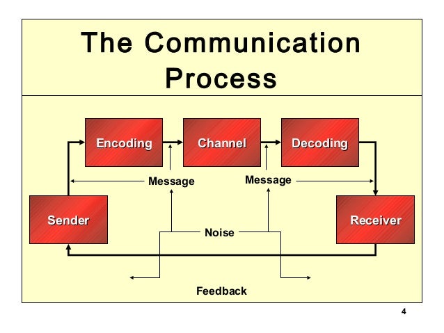 Communication