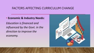 FACTORS AFFECTING CURRICULUM CHANGE
• Economic & Industry Needs:
Education is financed and
influenced by the Govt. in the
direction to improve the
economy.
 