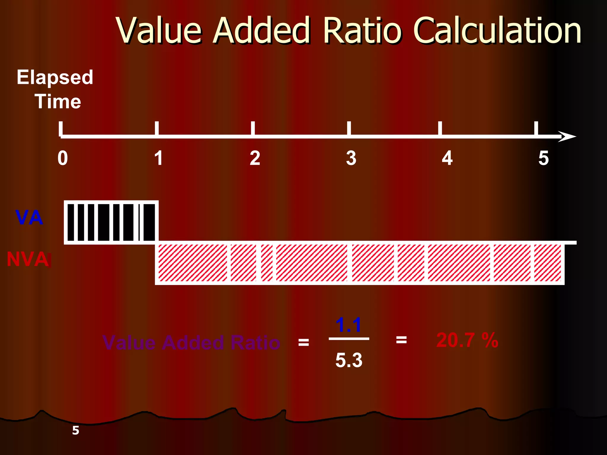 Value Added Ratio Calculation Value Added Ratio   = 5 VA NVA 1.1 5.3 = 20.7 % 0  1  2  3  4  5 Elapsed  Time 