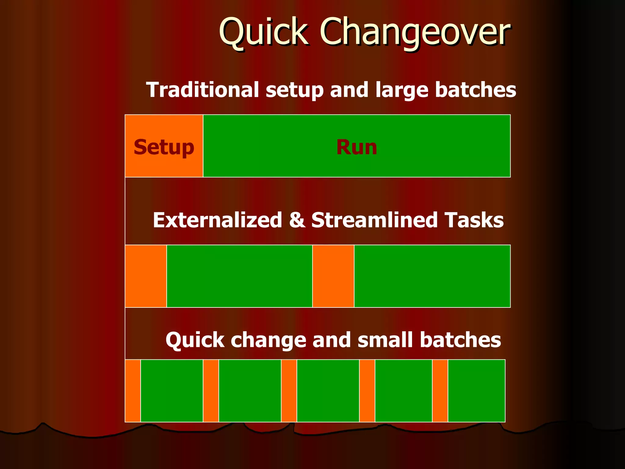 Quick Changeover Traditional setup and large batches Setup Run Quick change and small batches Externalized & Streamlined Tasks  