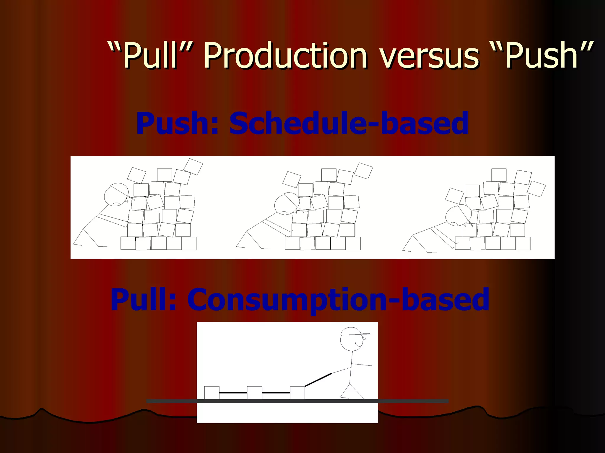 “Pull” Production versus “Push” Push: Schedule-based Pull: Consumption-based 