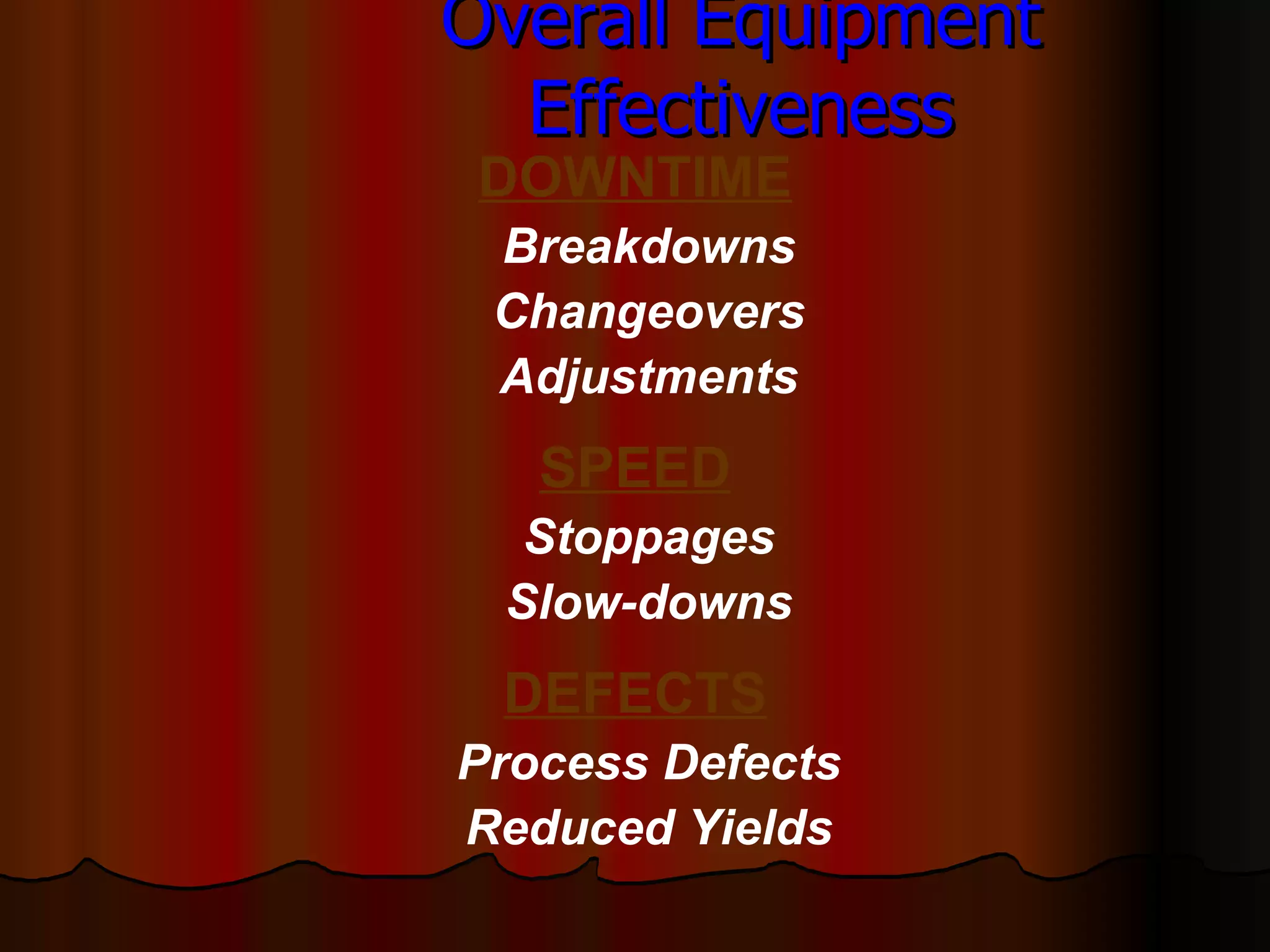 Overall Equipment Effectiveness DOWNTIME Breakdowns Changeovers Adjustments SPEED Stoppages Slow-downs DEFECTS Process Defects Reduced Yields 