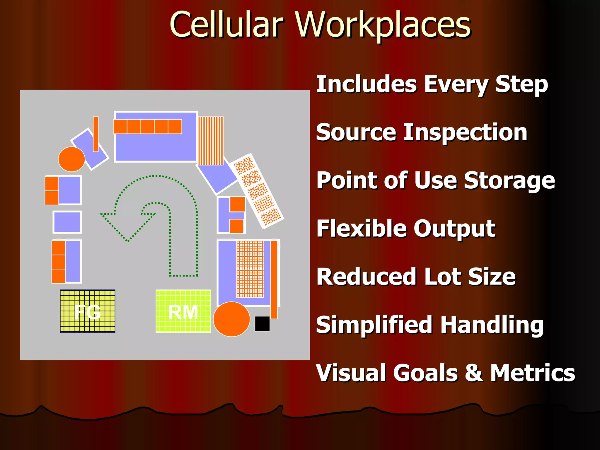 Cellular Workplaces FG RM Includes Every Step Source Inspection Point of Use Storage Flexible Output Reduced Lot Size Simplified Handling Visual Goals & Metrics 