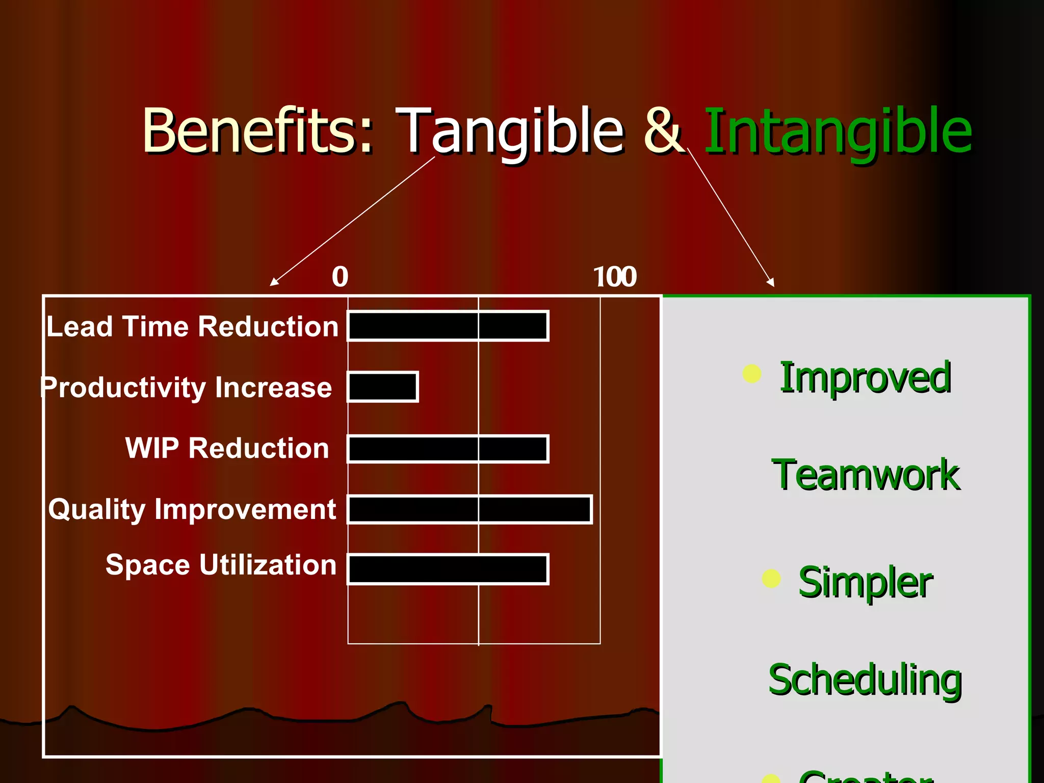 Benefits:  Tangible  &  Intangible Improved Teamwork Simpler Scheduling Greater Flexibility Market Responsiveness Increased Sales 0   100 Lead Time Reduction Productivity Increase WIP Reduction Quality Improvement Space Utilization 