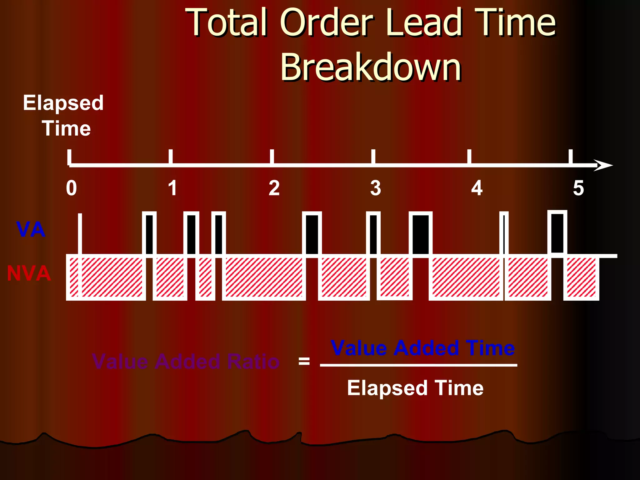 Total Order Lead Time Breakdown Value Added Ratio   = 0  1  2  3  4  5 Elapsed  Time Value Added Time Elapsed Time VA NVA 
