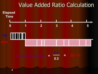 Value Added Ratio Calculation Value Added Ratio   = 5 VA NVA 1.1 5.3 = 20.7 % 0  1  2  3  4  5 Elapsed  Time 