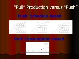 “Pull” Production versus “Push” Push: Schedule-based Pull: Consumption-based 