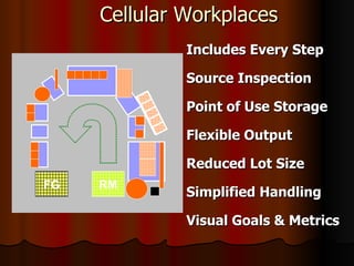 Cellular Workplaces FG RM Includes Every Step Source Inspection Point of Use Storage Flexible Output Reduced Lot Size Simplified Handling Visual Goals & Metrics 