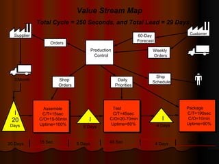 Value Stream Map Supplier I  20 Days Driver 2/Month Daily Customer Assemble  C/T=15sec  C/O=15-50min  Uptime=100% Package  C/T=190sec  C/O=10min  Uptime=90% Test  C/T=45sec  C/O=20-70min  Uptime=80% I Total Cycle = 250 Seconds, and Total Lead = 29 Days Production  Control Orders Shop  Orders Ship  Schedule Daily  Priorities 60-Day  Forecast Weekly  Orders 4 Days I 5 Days 20 Days 4 Days 5 Days 15 Sec 45 Sec 190 Sec 