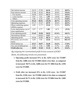 Net interest income          28.39   47.09     66.36    47.5%        40.9%
Non-interest income          27.05   42.42     59.14    49.9%        39.4%
– Fee income                 20.98   34.47     50.12    55.3%        45.4%
– Lease income                4.01    3.61      2.38    (10.0)       (34.1)
– Others                      2.06    4.34      6.64   111.2%        53.0%
Core operating income        55.44   89.51    125.50   48.7%         40.2%
Operating expenses           25.17   35.47     49.79    40.9%        40.3%
Direct marketing agency       4.85   11.77     15.24    35.1%        29.5%
(DMA) expense
Lease depreciation, net of   2.97    2.77      1.88     (6.7)        (31.9)
lease equalization
Core operating profit        22.45   39.50    58.59    67.6%         48.3%
Net treasury income             -    (0.62)    0.15        -            -
Operating profit             29.56   38.88    58.74     58.7%        51.1%
Provisions, net of write-     4.29    7.92    22.26    84.61%       181.1%
backs
Profit before tax            25.27   30.97    36.48    22.6%         17.8%
Tax, net of deferred tax      5.22    5.56     5.38     6.7%          (3.2)
Profit after tax             20.05   25.40    31.10    26.7%         22.4%

By anlysing the summarized profit & loss account of ICICI
Bank, the following trends are presented:
    Operating profit increased 51% to Rs. 5,874 crore for FY2007
      from Rs. 3,888 crore for FY2006 which is less than as compared
      to increased 58.7% to Rs. 3,888 crore for FY 2006 from Rs. 2,956
      crore for FY2005.

    Profit after tax increased 22% to Rs. 3,110 crore for FY2007
      from Rs. 2,540 crore for FY2006 which is less than as compared
      to increased 26.7% to Rs. 2,540 crore for FY2006 from Rs. 2,005
      crore for FY2005.
 