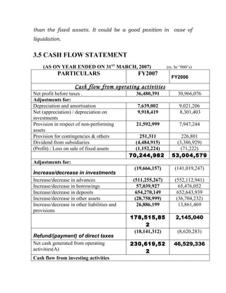 than the fixed assets. It could be a good position in case of
liquidation.


3.5 CASH FLOW STATEMENT
     (AS ON YEAR ENDED ON 31ST MARCH, 2007)                   (rs. In “000’s)
            PARTICULARS                         FY2007
                                                                FY2006

                     Cash flow from operating activities
Net profit before taxes .                      36,480,391           30,966,076
Adjustments for:
Depreciation and amortisation                   7,639,002            9,021,206
Net (appreciation) / depreciation on            9,918,419            8,301,403
investments
Provision in respect of non-performing         21,592,999            7,947,244
assets
Provision for contingencies & others             251,311            226,801
Dividend from subsidiaries                     (4,484,915)        (3,386,929)
(Profit) / Loss on sale of fixed assets        (1,152,224)          (71,222)
                                             70,244,982          53,004,579
Adjustments for:
                                               (19,666,157)       (141,019,247)
Increase/decrease in investments
Increase/decrease in advances                 (511,255,267)       (552,112,941)
Increase/decrease in borrowings                 57,039,927          65,476,052
Increase/decrease in deposits                  654,270,149         652,643,939
Increase/decrease in other assets              (28,758,999)        (36,704,232)
Increase/decrease in other liabilities and      26,886,199          13,861,469
provisions
                                             178,515,85            2,145,040
                                                   2
                                              (18,141,312)          (8,620,283)
Refund/(payment) of direct taxes
Net cash generated from operating            230,619,52           46,529,336
activities(A)                                    2
Cash flow from investing activities
 