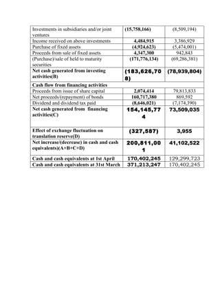 Investments in subsidiaries and/or joint   (15,758,166)       (8,509,194)
ventures
Income received on above investments           4,484,915        3,386,929
Purchase of fixed assets                      (4,924,623)      (5,474,001)
Proceeds from sale of fixed assets             4,347,300         942,843
(Purchase)/sale of held to maturity          (171,776,134)    (69,286,381)
securities
Net cash generated from investing          (183,626,70       (78,939,804)
activities(B)                              8)
Cash flow from financing activities
Proceeds from issue of share capital         2,074,414        79,813,833
Net proceeds/(repayment) of bonds           160,717,380         869,592
Dividend and dividend tax paid              (8,646,021)       (7,174,390)
Net cash generated from financing          154,145,77        73,509,035
activities(C)                                    4

Effect of exchange fluctuation on           (327,587)           3,955
translation reserve(D)
Net increase/(decrease) in cash and cash   200,811,00        41,102,522
equivalents)(A+B+C+D)                          1
Cash and cash equivalents at 1st April      170,402,245      129,299,723
Cash and cash equivalents at 31st March     371,213,247      170,402,245
 