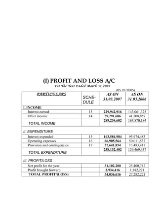 (I) PROFIT AND LOSS A/C
                      For The Year Ended March 31,2007
                                                         (RS. IN ‘000S)
         PARTICULARS                                AS ON          AS ON
                                      SCHE-       31.03.2007     31.03.2006
                                      DULE
I. INCOME
    Interest earned                      13       229,942,916    143,061,325
    Other income                         14        59,291,686     41,808,859
                                                  289,234,602    184,870,184
   TOTAL INCOME

II. EXPENDITURE
    Interest expended                    15       163,584,984     95,974,483
    Operating expenses                   16        66,905,564     50,011,537
    Provision and contingencies          17        27,641,854     13,483,417
                                                  258,132,402    159,469,437
   TOTAL EXPENDITURE

III. PROFIT/LOSS
     Net profit for the year                      31,102,200      25,400,747
     Profit brought forward                        2,934,416       1,882,221
     TOTAL PROFIT/(LOSS)                          34,036,616      27,282,221
 