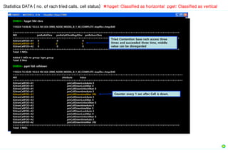 Statistics DATA ( no. of rach tried calls, cell status) ※hpget: Classified as horizontal pget: Classified as vertical
ENB04> hpget fdd cbra
110324-14:06:42 10.0.0.165 8.0r ERBS_NODE_MODEL_B_1_40_COMPLETE stopfile=/tmp/640
.
===================================================================================================
MO pmRaAttCbra pmRaFailCbraMsg2Disc pmRaSuccCbra
===================================================================================================
EUtranCellFDD=41 0 0 0
EUtranCellFDD=43 3 -2 3
EUtranCellFDD=42 0 0 0
===================================================================================================
Total: 3 MOs
Added 3 MOs to group: hget_group
Total: 0 Mos
ENB04> pget fdd celldown
110324-15:35:05 10.0.0.165 8.0r ERBS_NODE_MODEL_B_1_40_COMPLETE stopfile=/tmp/640
=====================================================================================================
MO Attribute Value
=====================================================================================================
EUtranCellFDD=41 pmCellDownLockAuto 0
EUtranCellFDD=41 pmCellDownLockMan 0
EUtranCellFDD=41 pmCellDownUnlockMan 0
EUtranCellFDD=41 pmCellDowntimeAuto 0
EUtranCellFDD=41 pmCellDowntimeMan 292
EUtranCellFDD=43 pmCellDownLockAuto 0
EUtranCellFDD=43 pmCellDownLockMan 0
EUtranCellFDD=43 pmCellDownUnlockMan 0
EUtranCellFDD=43 pmCellDowntimeAuto 0
EUtranCellFDD=43 pmCellDowntimeMan 0
EUtranCellFDD=42 pmCellDownLockAuto 0
EUtranCellFDD=42 pmCellDownLockMan 0
EUtranCellFDD=42 pmCellDownUnlockMan 0
EUtranCellFDD=42 pmCellDowntimeAuto 0
EUtranCellFDD=42 pmCellDowntimeMan 292
===================================================================================================
Total: 3 MOs
Tried Contention base rach access three
times and succeeded three time, middle
value can be disregarded
Counter every 1 sec after Cell is down.
 