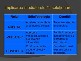 Implicarea mediatorului ȋn soluţionare
Rolul Stilul/strategia Conditii
ARBITRU
Analizeaza conflictul
si comunica solutia.
Recunosc nevoia
unui arbitru.
MEDIATOR
Abordare
metodica,culege si
prelucreaza
informatiile.
Partile ȋi recunosc
competenta si au
ȋncredere ȋn
deciziile lui.
CONSILIER
Confrunta partile,
expune obiectiv
situatia.
Consilierul nu-si
exprima opinia
personala.
11
 