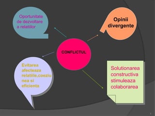 3
CONFLICTUL
Opinii
divergente
Solutionarea
constructiva
stimuleaza
colaborarea
Evitarea
afecteaza
relatiile,coeziu
nea si
eficienta
Oportunitate
de dezvoltare
a relatiilor
 